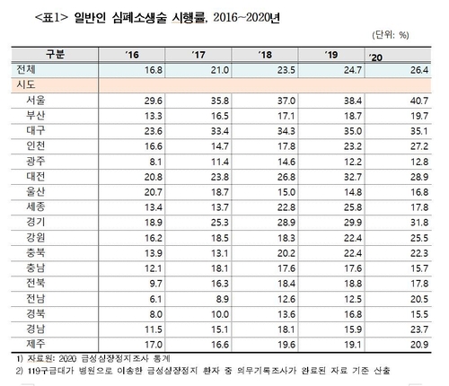 일반인 심폐소생술 시행률 26 4 美英日 등보다 낮아 스포츠조선