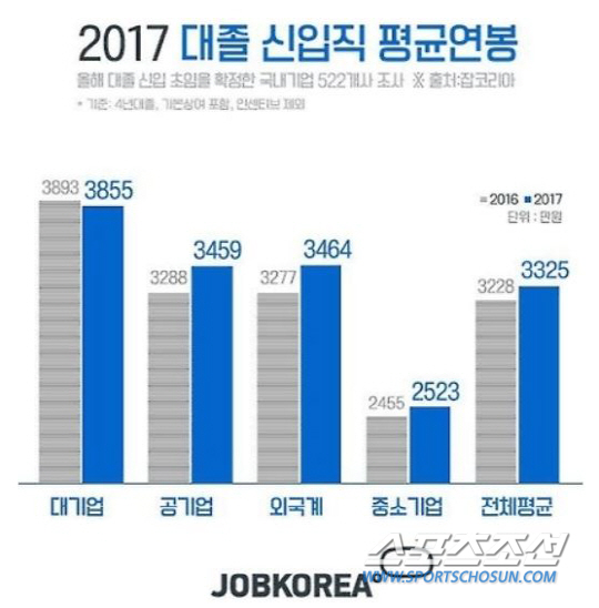 대졸 신입 평균연봉, 대기업 3800만원… 중소기업 2500만원
