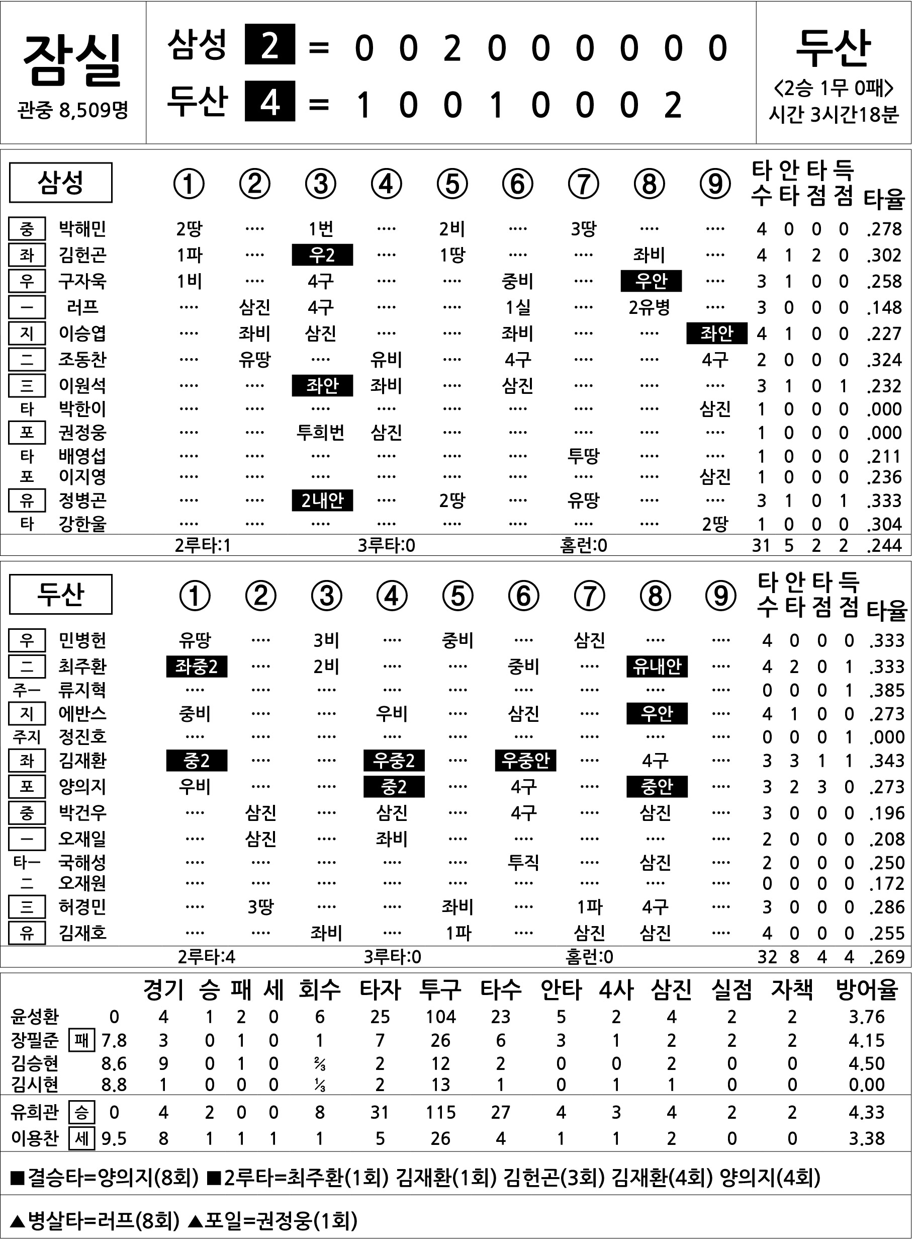  삼성 vs 두산 (4월 20일)
