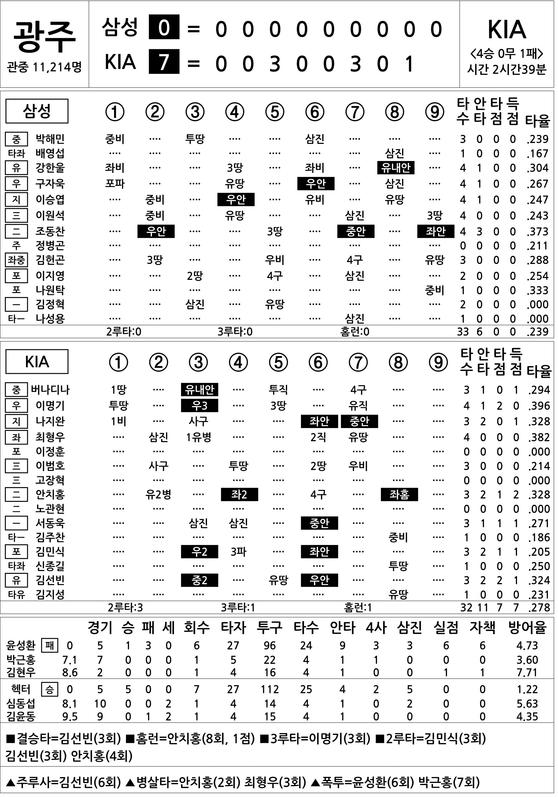  삼성 vs KIA (4월 26일)