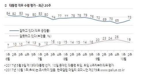 文대통령 국정지지도 73%…2주전 대비 8%p 대폭 상승