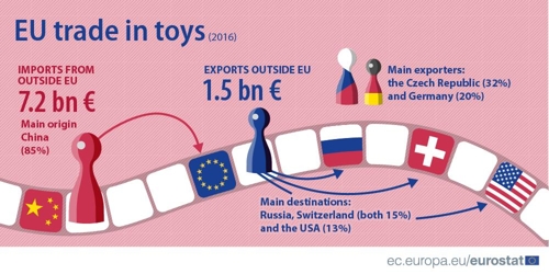 EU, 작년에 9조4천억원 어치 장난감 수입…중국산 85% 압도