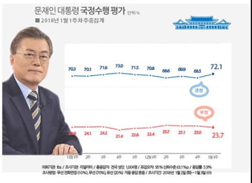 문 대통령 국정지지율 72.1%로 반등…"남북해빙 기대"