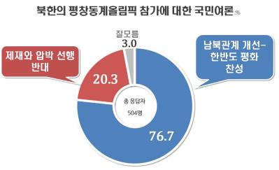 북한 평창올림픽 참가…찬성 76.7%, 반대 20.3% 