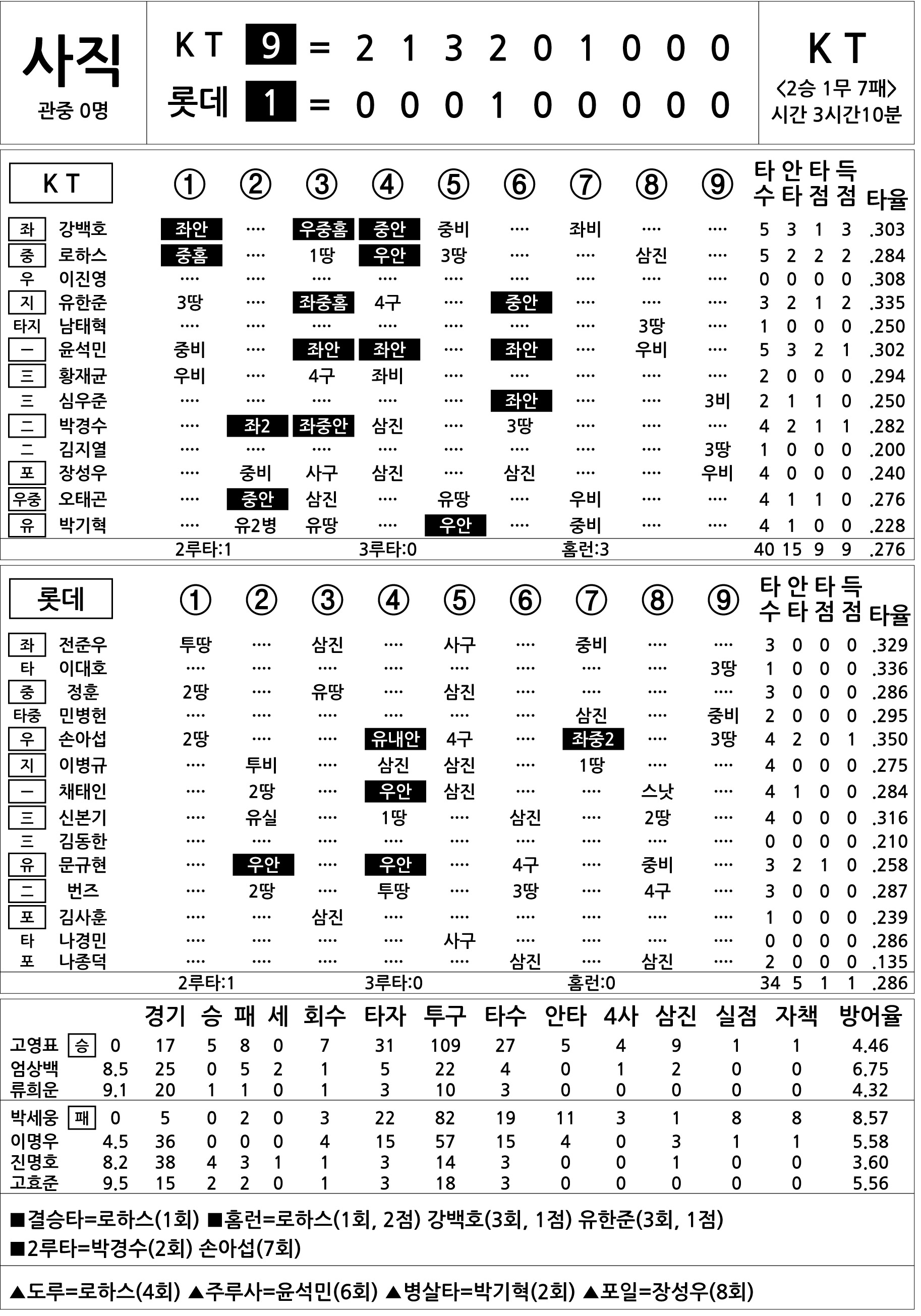  KT vs 롯데 (7월 7일)