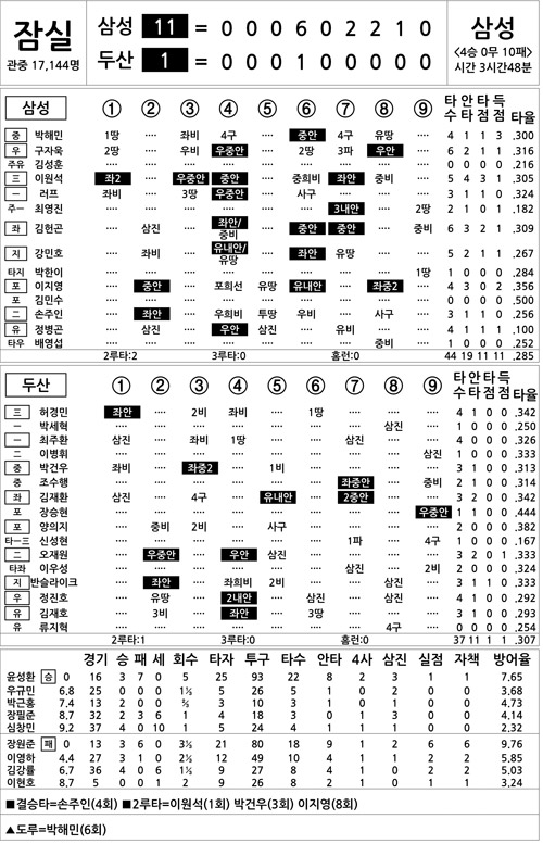  삼성 vs 두산 (7월 8일)