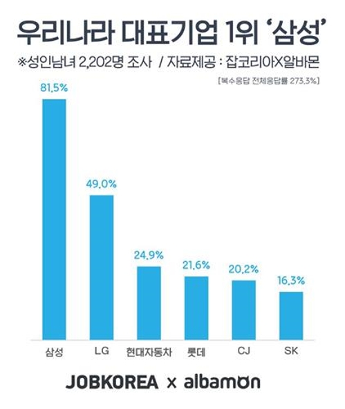 성인 82% "대한민국 대표 그룹은 `삼성`"…업종은 IT정보통신