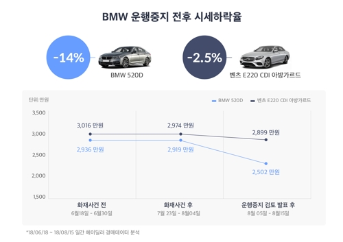 "운행중지 발표 후 BMW 520d 중고차 시세 14% 하락"