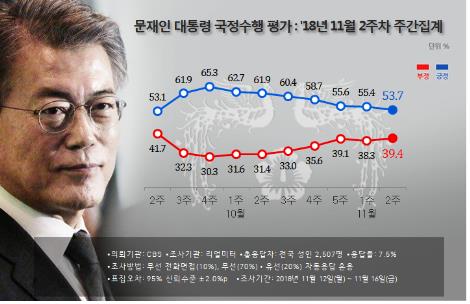 문대통령 국정지지도 53.7%…7주 연속 하락