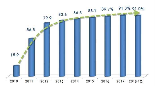 작년 휴대전화 수출 중국 공세에 23.2%↓…16년來 최저