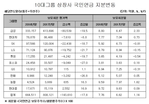 국민연금 작년 10대 그룹 보유 주식 평가액 14조원 감소
