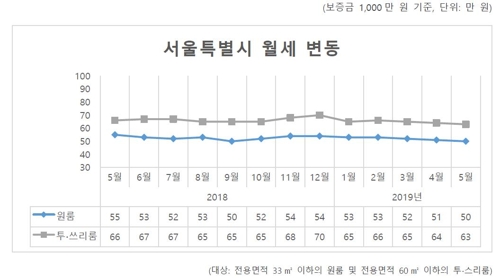 "서울 원·투·스리룸 평균 월세, 3개월째 하락"