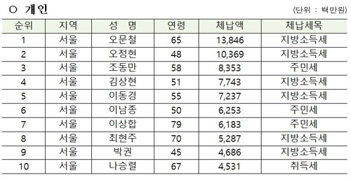 '138억 지방세체납' 오문철, 3년연속 불명예 1위…9천67명 공개