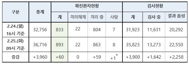 부천 50대 女 코로나19 확진…김포 5번째 확진자 이동경로 공개