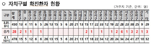 서울 코로나19 신규 확진자 28명, 총 478명…강남구 41명 '최다'