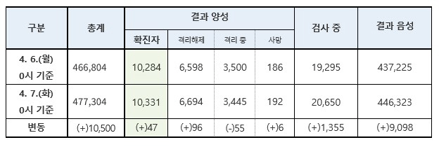 코로나19 신규 확진자 이틀연속 50명 이하, 총 1만331명…서울·경기…