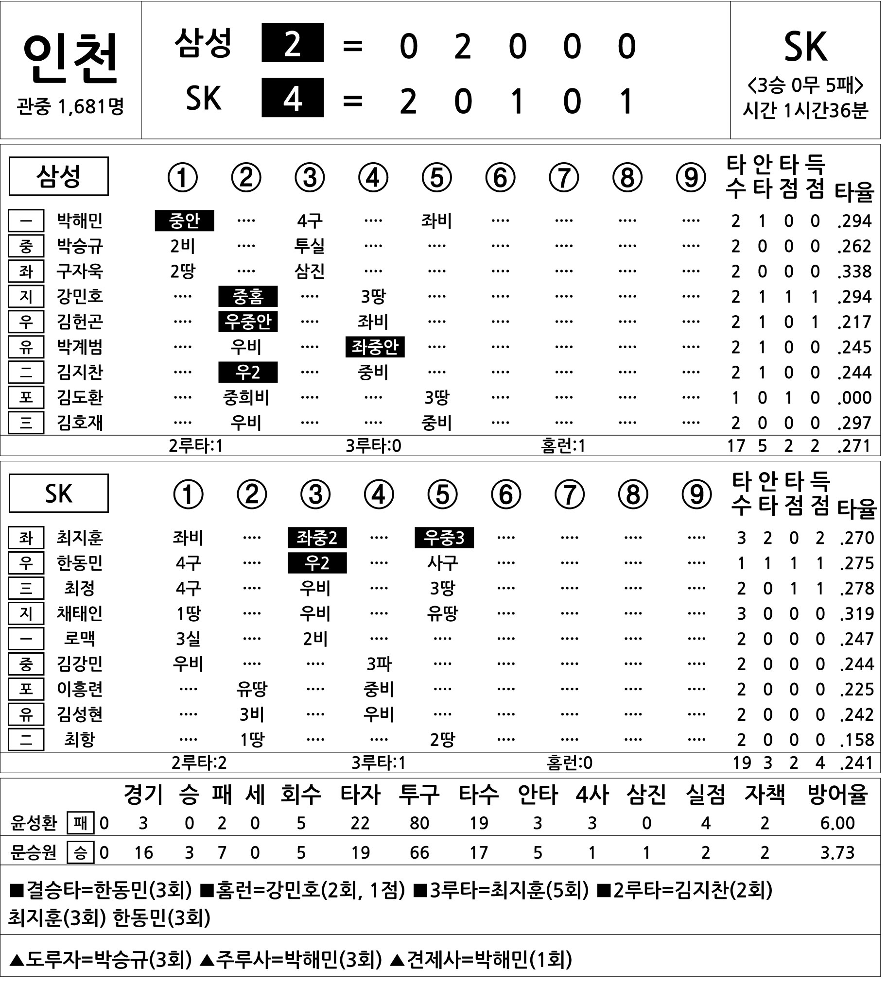  삼성 vs SK (8월 8일)