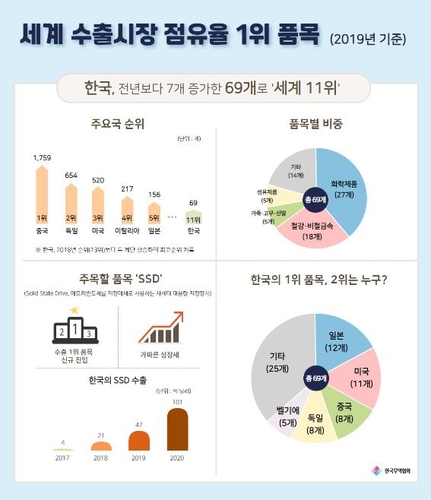 세계에서 1위하는 한국 제품 69개…국가 순위 11위 '역대 최고'
