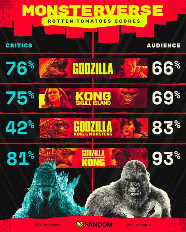  '고질라vs.콩' 몬스터버스 시리즈 중 로튼토마토 신선 지수 최고 기록