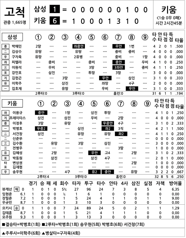  삼성 vs 키움 (4월 3일)