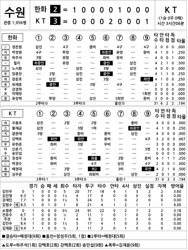  한화 vs KT (4월 4일)