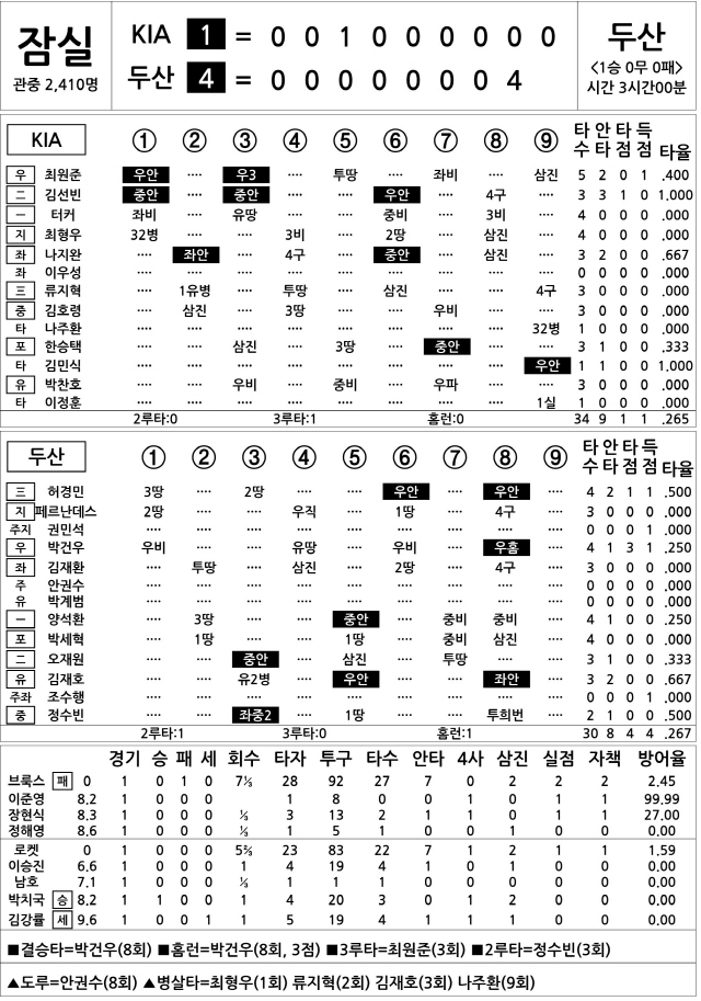  KIA vs 두산 (4월 4일)