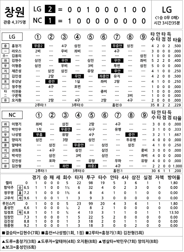 LG vs NC (4월 4일)