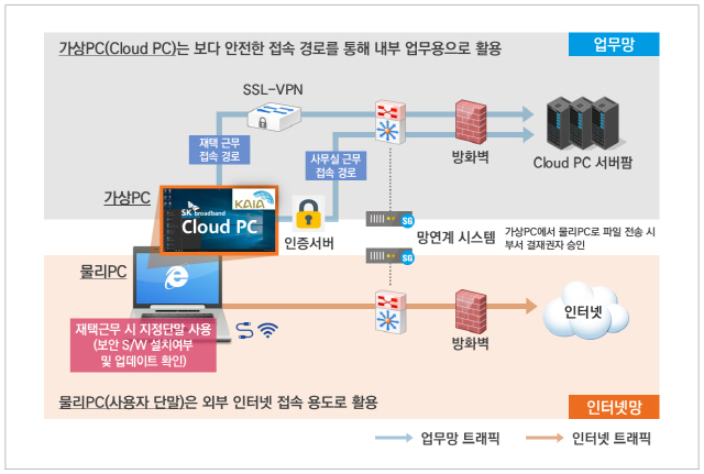 SK브로드밴드, 국토교통과학기술진흥원에 클라우드 PC 공급