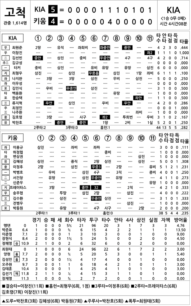  KIA vs 키움 (4월 6일)