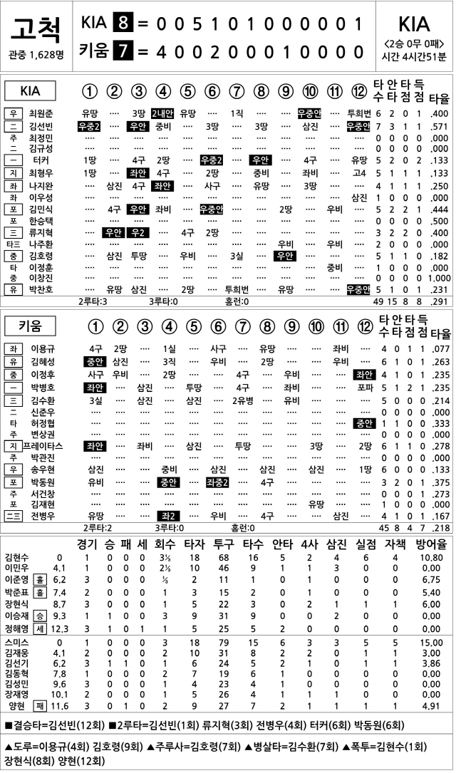  KIA vs 키움 (4월 7일)