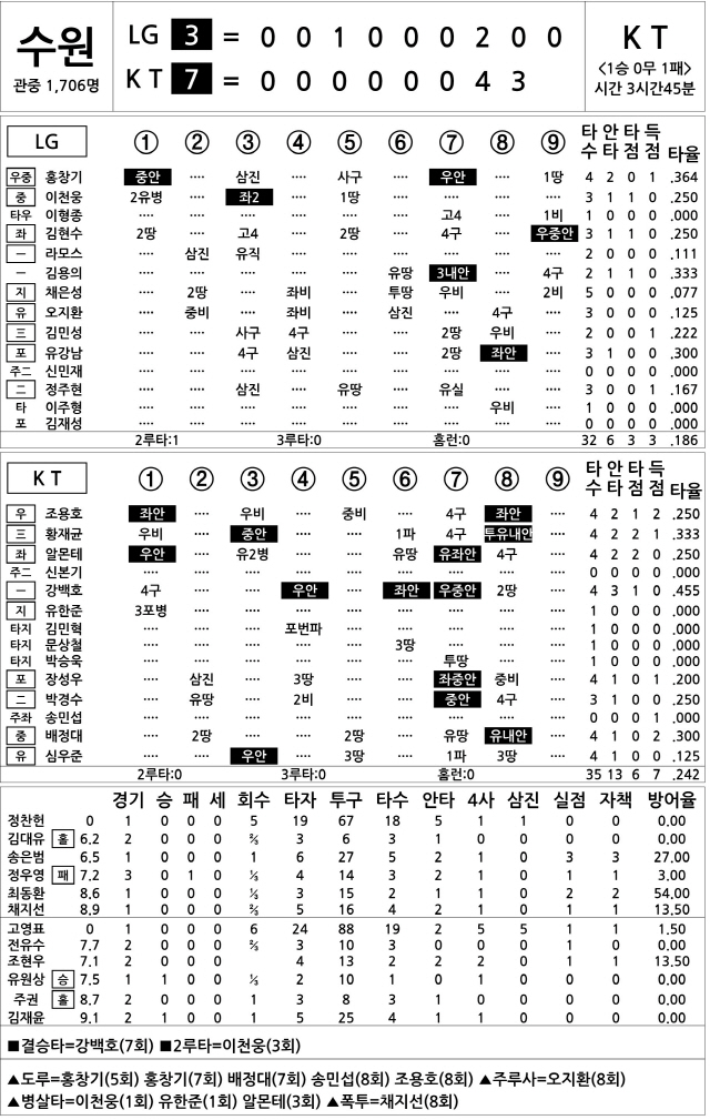  LG vs KT (4월 7일)