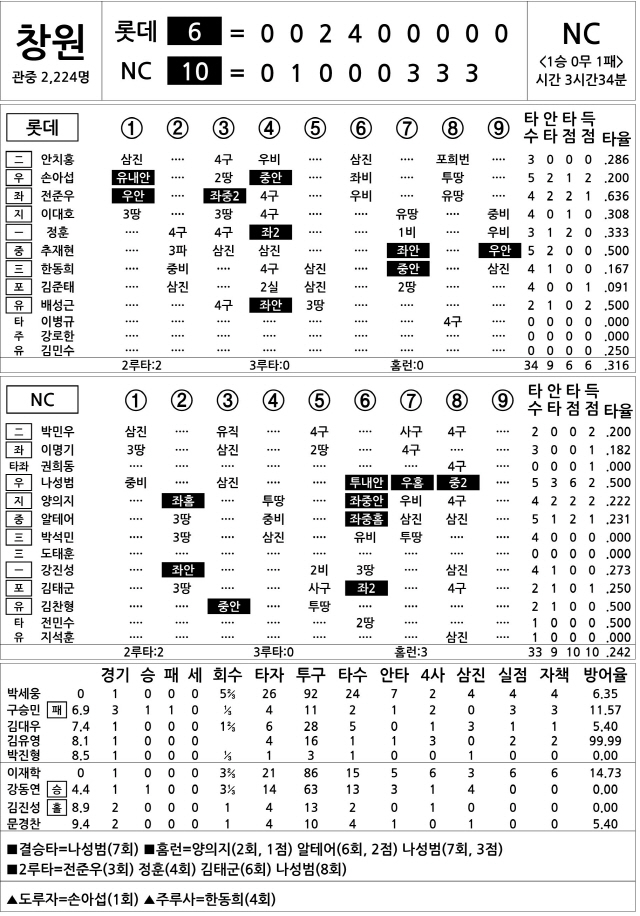  롯데 vs NC (4월 7일)