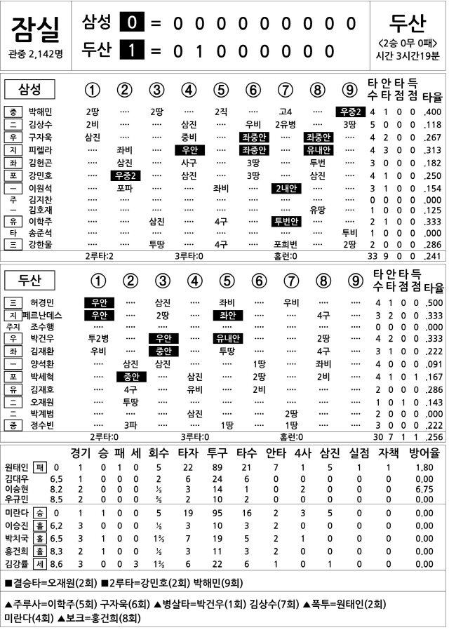  삼성 vs 두산 (4월 7일)