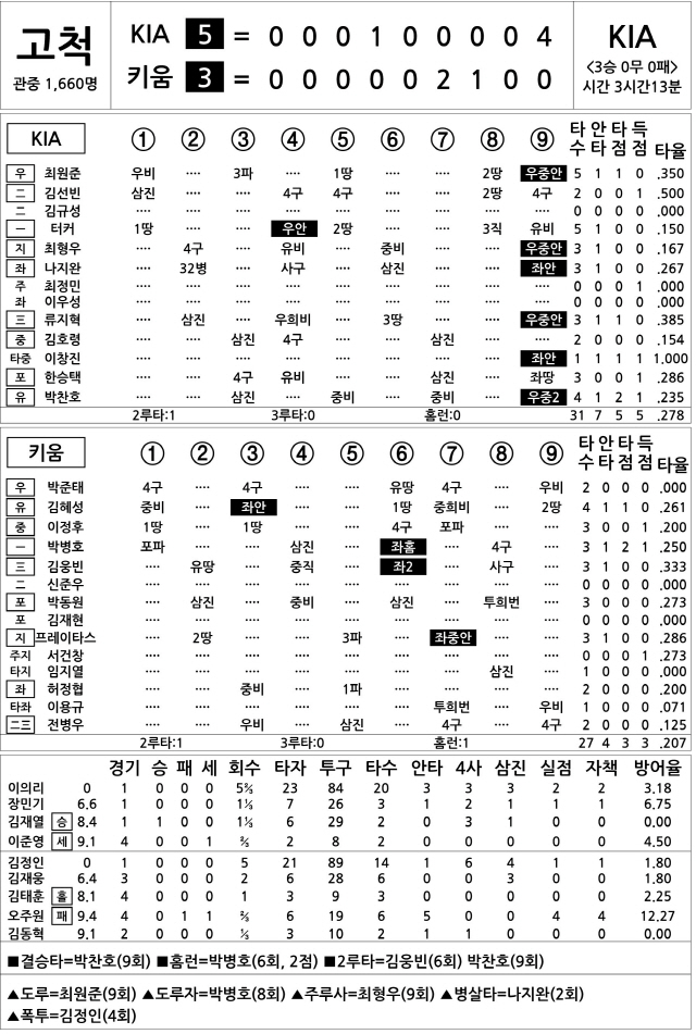  KIA vs 키움 (4월 8일)