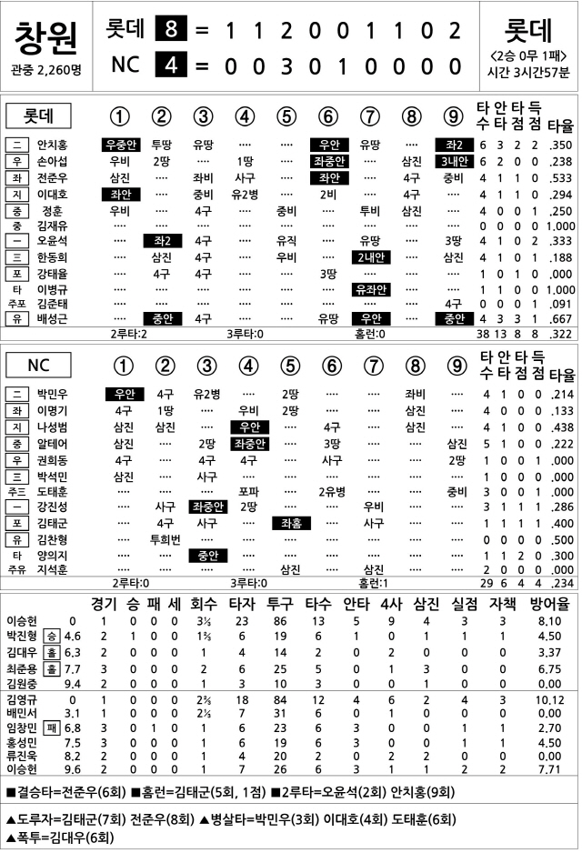  롯데 vs NC (4월 8일)