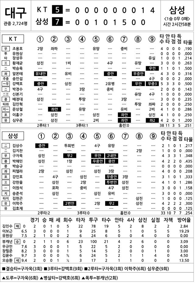  KT vs 삼성 (4월 9일)