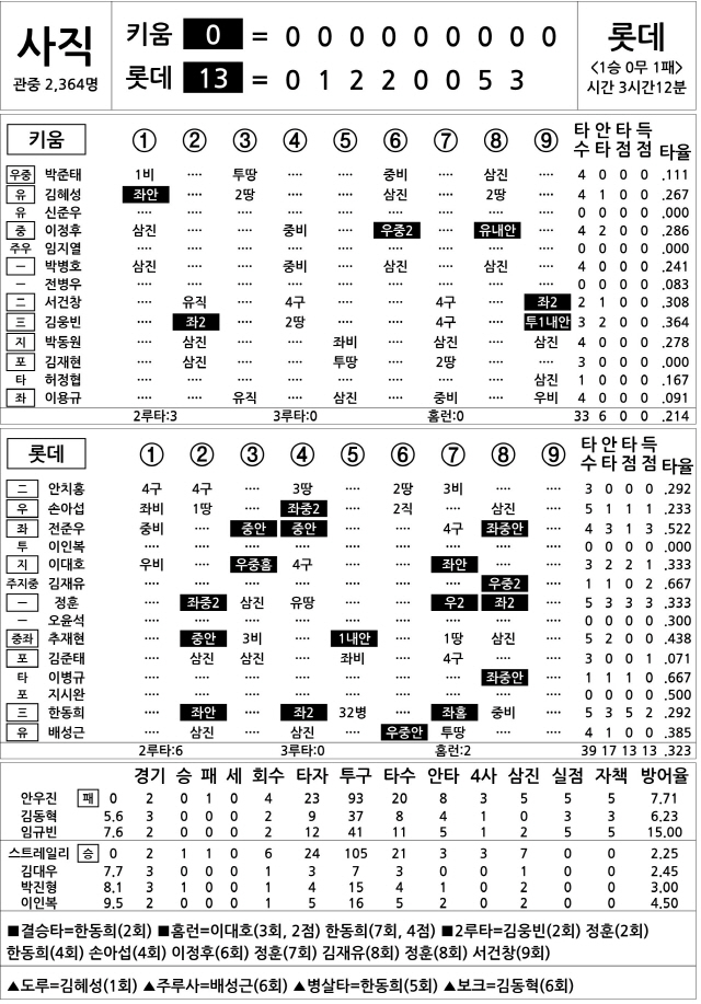  키움 vs 롯데 (4월 10일)