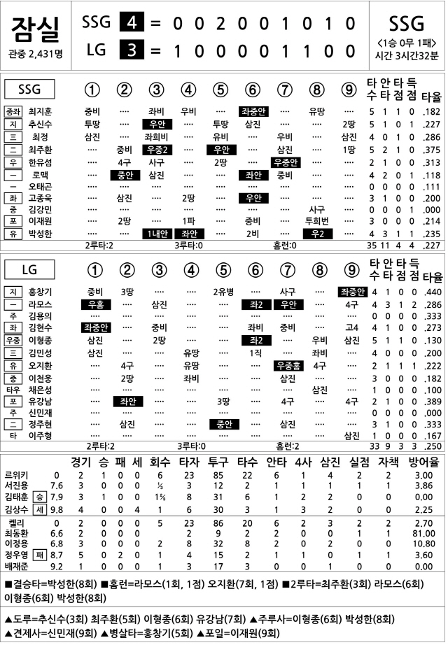  SSG vs LG (4월 10일)