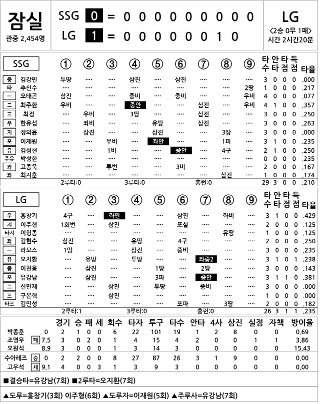  SSG vs LG (4월 11일)