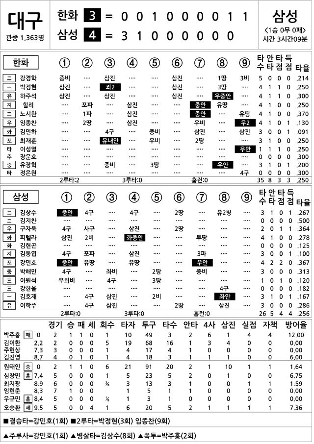  한화 vs 삼성 (4월 13일)