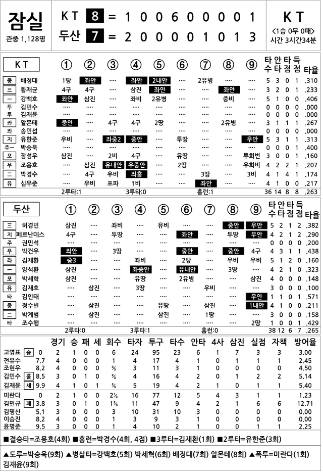  KT vs 두산 (4월 13일)