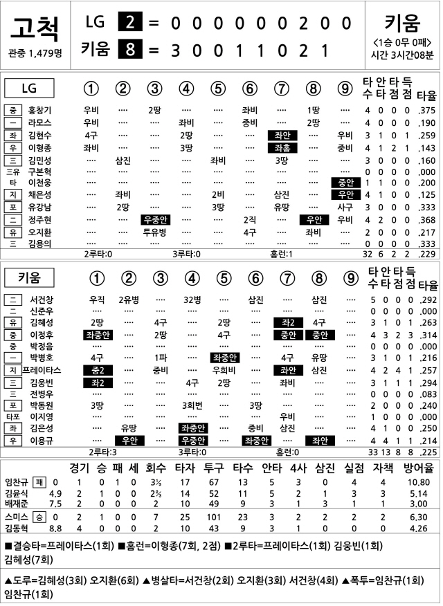  LG vs 키움 (4월 13일)