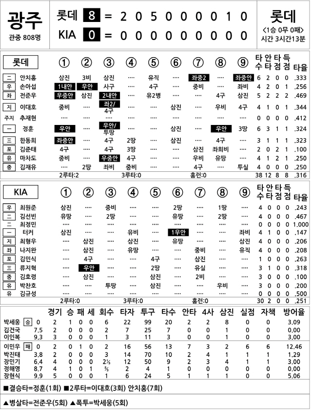  롯데 vs KIA (4월 13일)