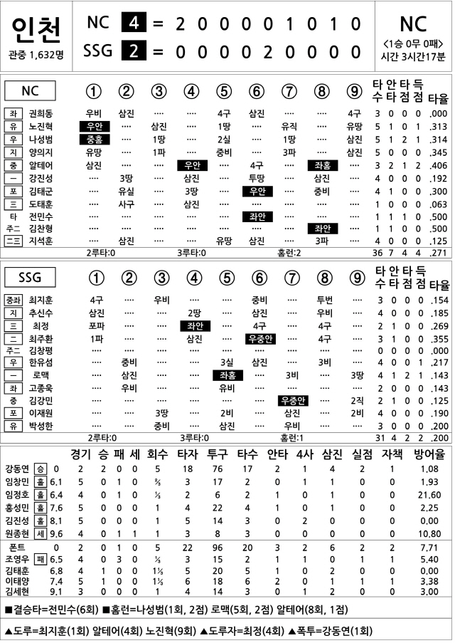  NC vs SSG (4월 13일)
