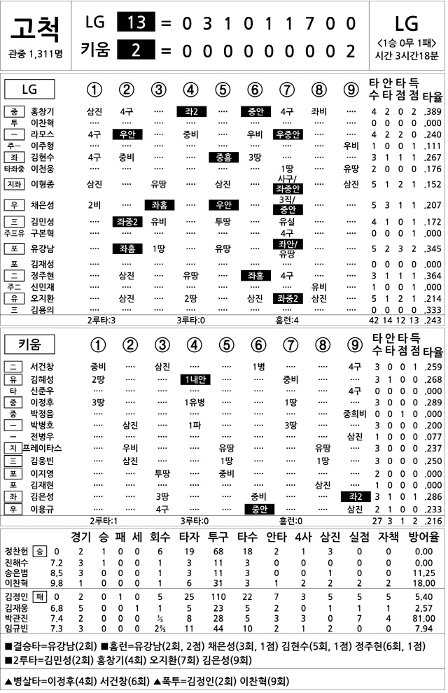  LG vs 키움 (4월 14일)