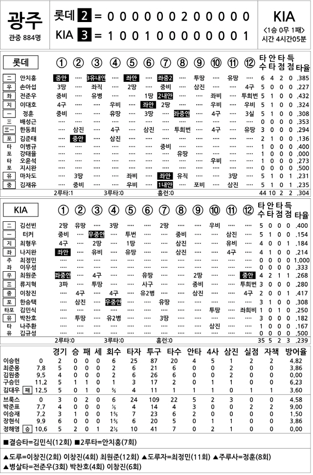  롯데 vs KIA (4월 14일)