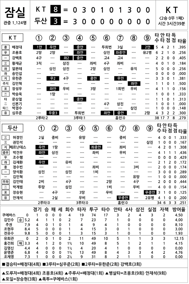  KT vs 두산 (4월 15일)