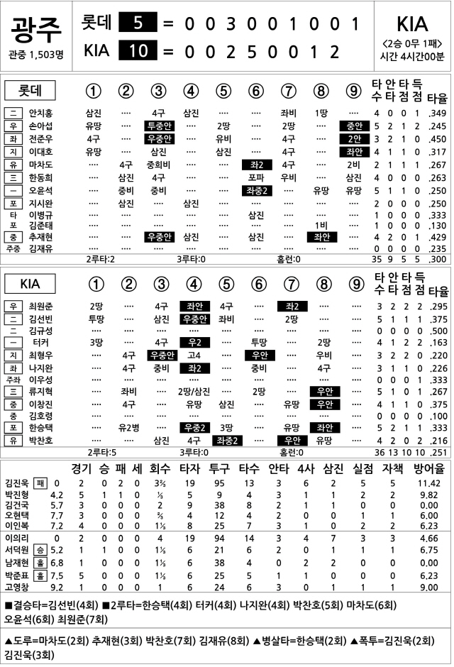  롯데 vs KIA (4월 15일)