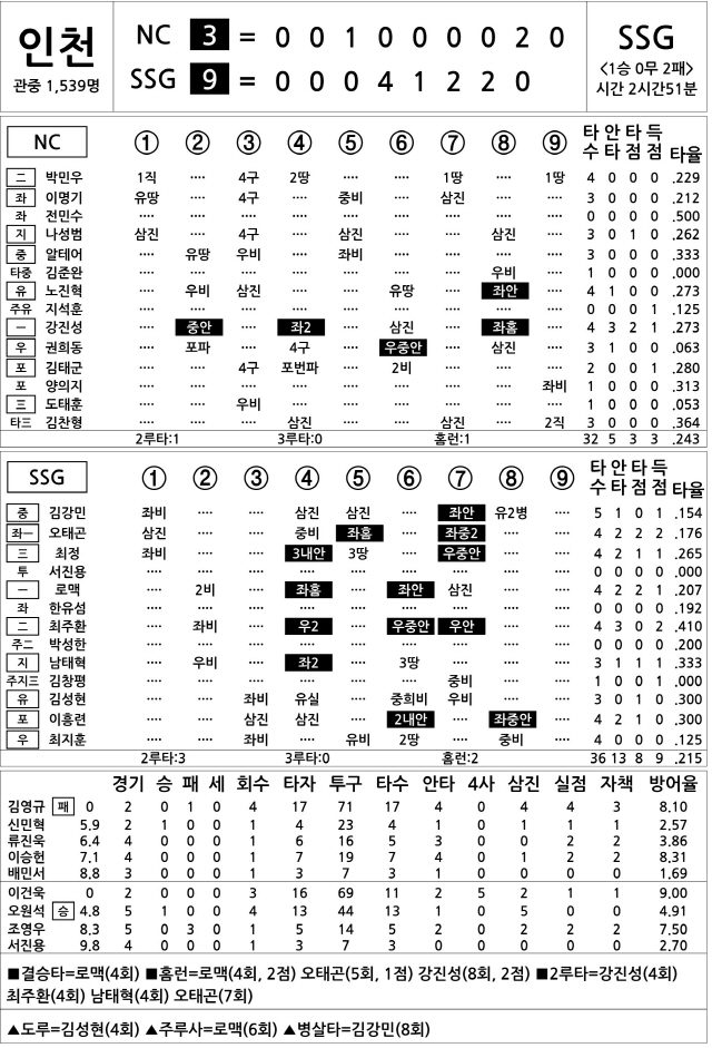  NC vs SSG (4월 15일)