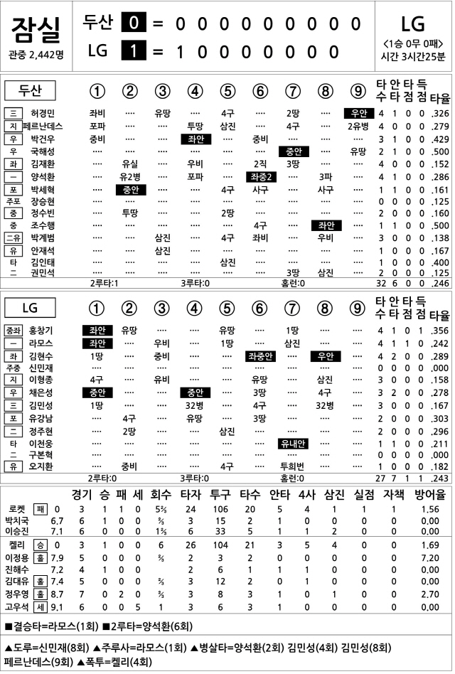  두산 vs LG (4월 16일)